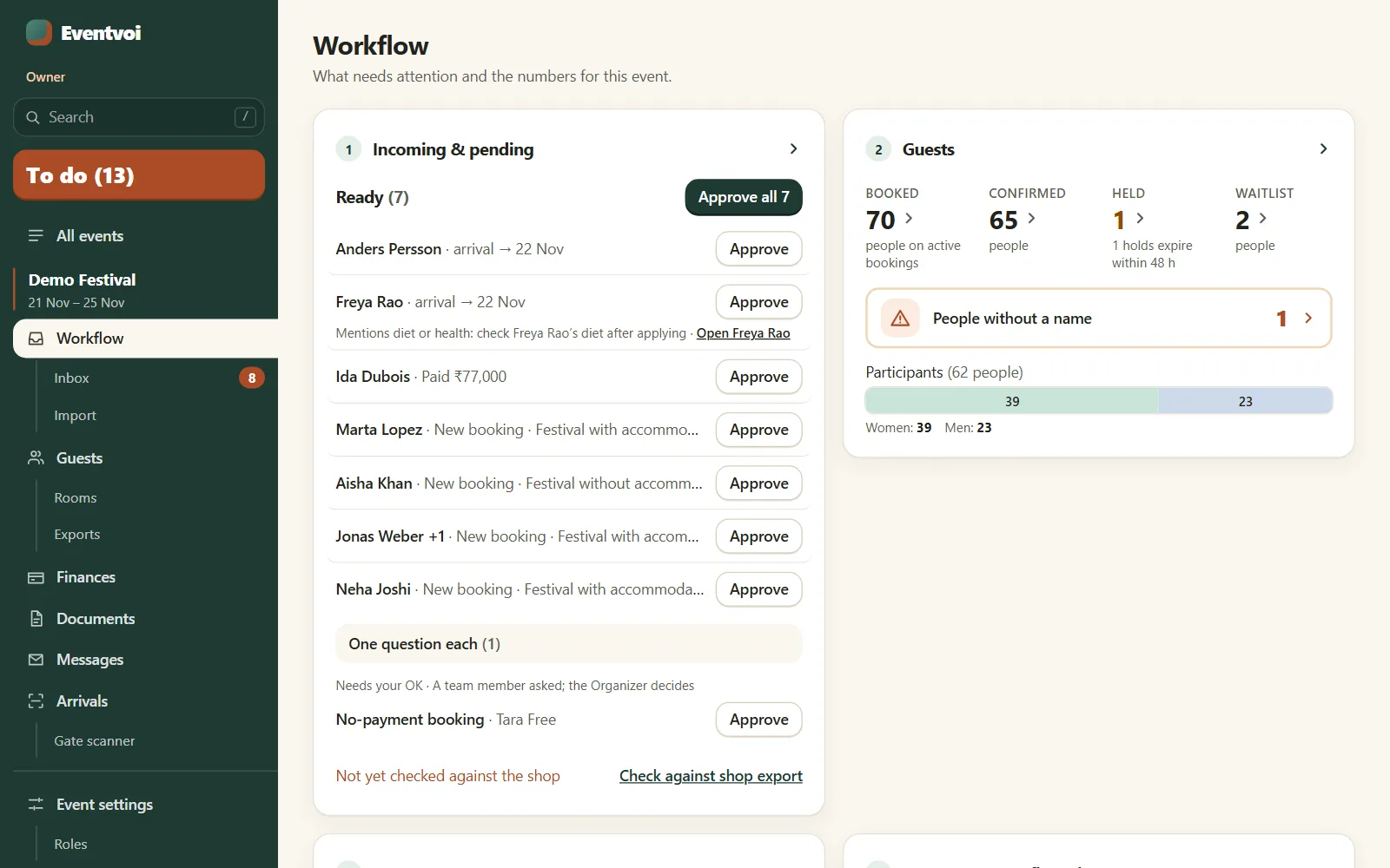 The Workflow page of a sample festival: seven booking emails ready, each with an Approve button and one “Approve all 7”, beside the guest numbers: 70 booked, 65 confirmed, 1 held, 2 on the waitlist.